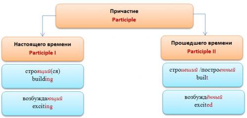Participle I и Participle II / Причастие I и Причастие II