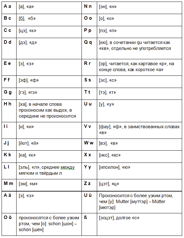 Правила чтения согласных букв в немецком языке