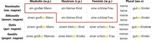 Сильное склонение прилагательных в немецком языке