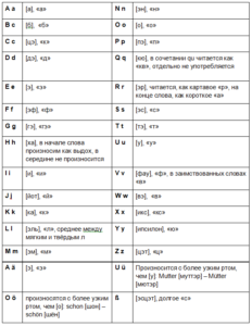 Правило чтения согласных букв в немецком языке