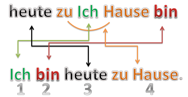 При обратном порядке слов в немецком языке подлежащее